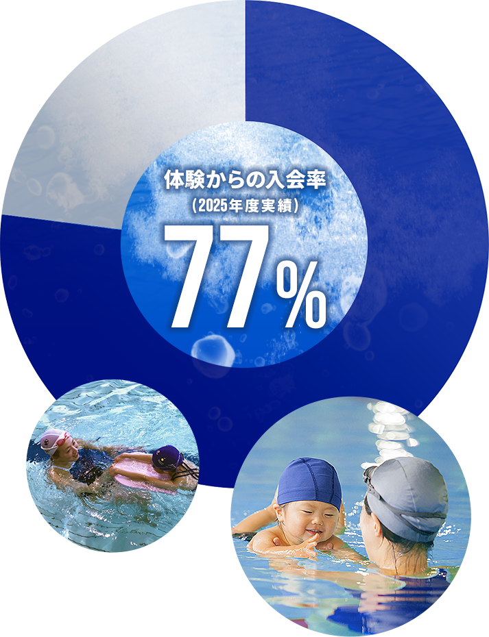 体験からの入会率77%